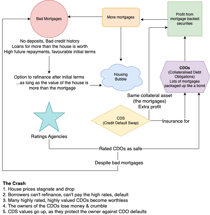 A diagram of the 2008 Financial Crisis